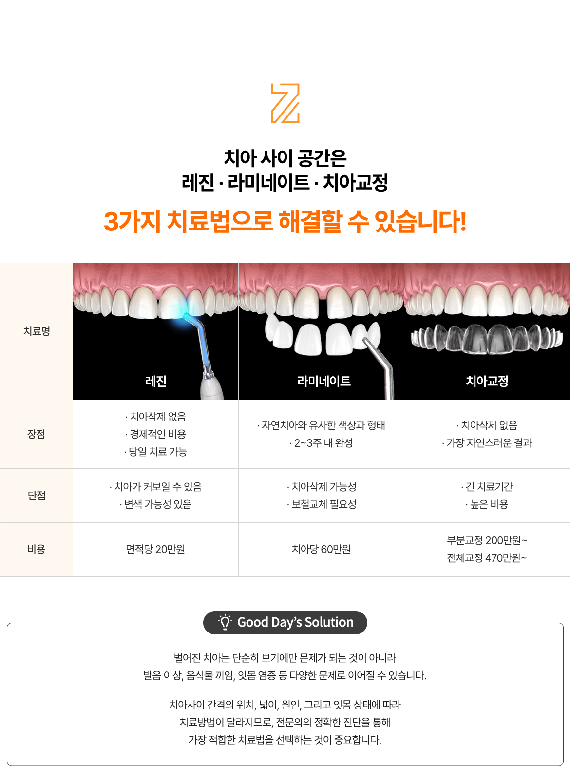  벌어진치아 치료방법 레진 라미네이트 치아교정 장단점과 비용 비교표